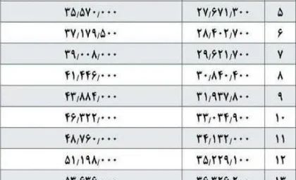 جدیدترین جدول افزایش حقوق بازنشستگان کشوری و لشکری