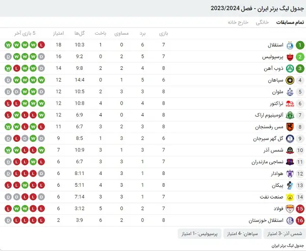 جدول لیگ برتر فوتبال در پایان هفتۀ هشتم