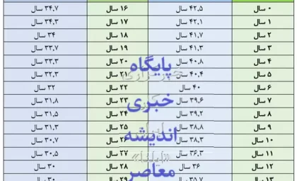 جدول سن بازنشستگی
