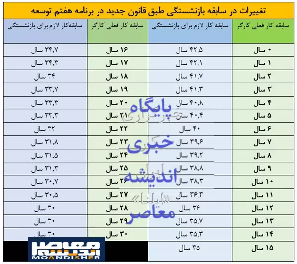 انتشار جدول قانون جدید سن بازنشستگی تامین اجتماعی/ نحوه محاسبه سن و سابقه بازنشسته ها تغییر کرد