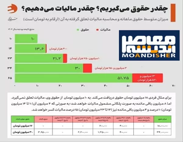 حقوق اداره کار ۱۴۰۳| از جدول حقوق اداره کار ۱۴۰۳ تا جدول مالیات حقوق ۱۴۰۳