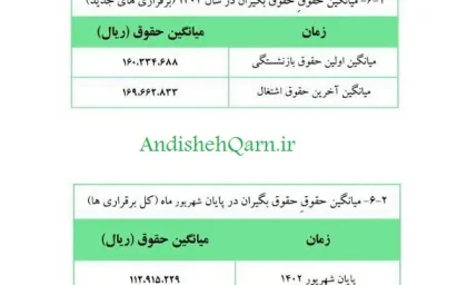 آخرین خبرها از افزایش حقوق بازنشستگان امروز چهارشنبه 8 آذر