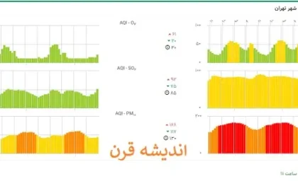جلسه کمیته اضطرار آلودگی هوای تهران امروز / وضعیت آلودگی هوای تهران + شاخص آلودگی هوای تهران