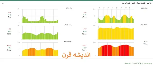 جلسه کمیته اضطرار آلودگی هوای تهران امروز / وضعیت آلودگی هوای تهران + شاخص آلودگی هوای تهران