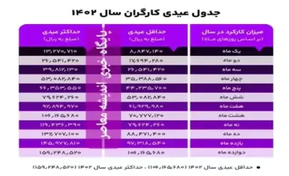 میزان دقیق افزایش حقوق کارمندان مشخص شد
