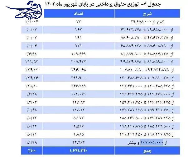 حقوق بازنشستگان با فرمول جدید چقدر زیاد می شود؟