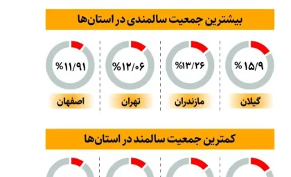 جوان‌ترین و پیرترین استان‌های کشور را بشناسید