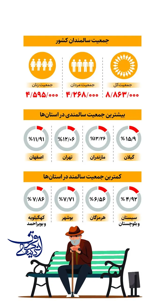 جوان‌ترین و پیرترین استان‌های کشور را بشناسید