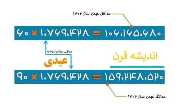 حداقل و حداکثر عیدی بازنشستگان و کارگران