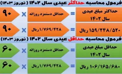 نحوه محاسبه عیدی ۱۴۰۲ برای کارگران با کارکرد کمتر از ۱۲ ماه چگونه است؟