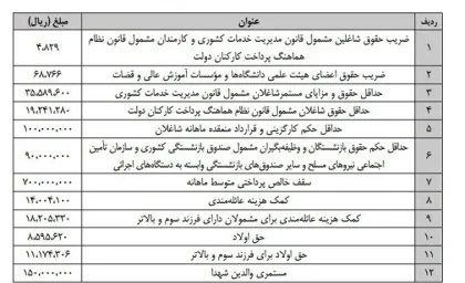 حقوق کارمندان و بازنشستگان در سال 1403