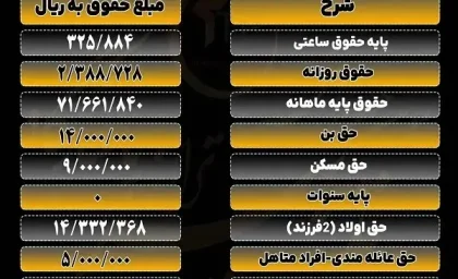 جدول افزایش حقوق کارگران متاهل تامین اجتماعی در سال ۱۴۰۳