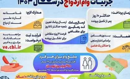 پیگیری وام ازدواج | سامانه ورود به وام ازدواج / بانک ها در پرداخت وام ازدواج و فرزندآوری تسریع کنند
