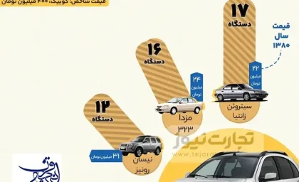 در بازار خودرو چه خبر است؟ / خرید ۱۷ دستگاه زانتیا با پول یک کوییک!