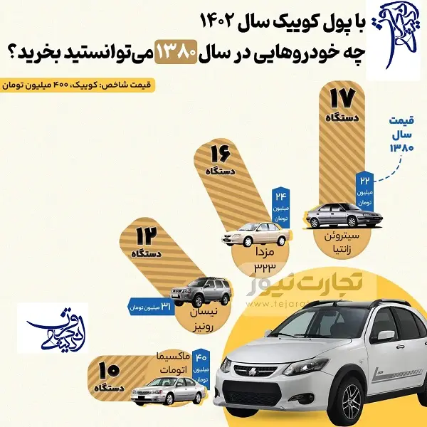 در بازار خودرو چه خبر است؟ / خرید ۱۷ دستگاه زانتیا با پول یک کوییک!