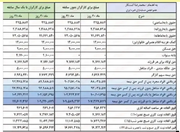 همسان‌ سازی حقوق بازنشستگان تامین اجتماعی + افزایش ۳۵ درصدی در خرداد 1403