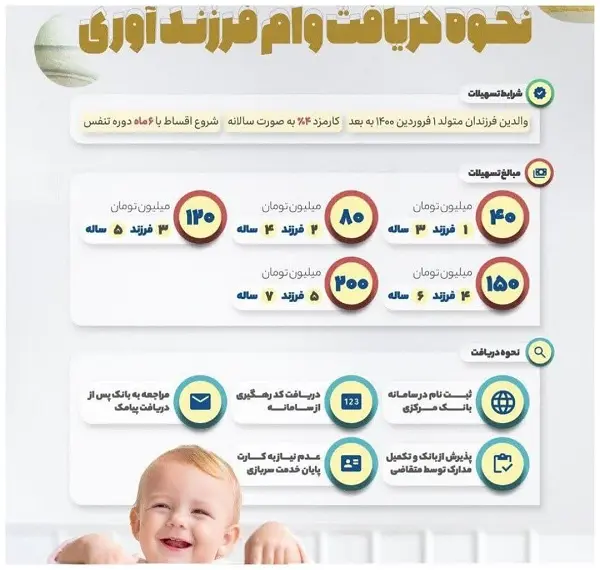 نحوه دریافت وام فرزند آوری