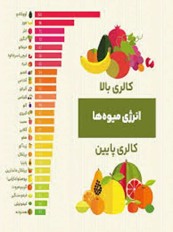 نمودار مصرف کالری