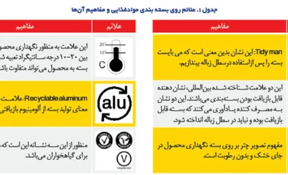 راهنمای علایم روی بسته‌بندی مواد غذایی برای مصرف‌کنندگان