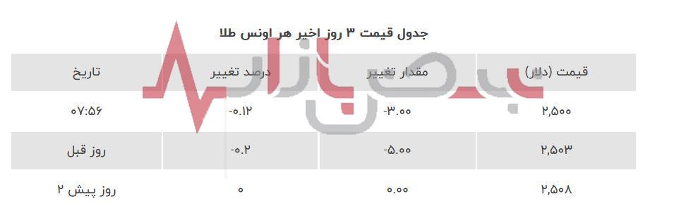 قیمت طلا سی ام مردادماه + جدول قیمت
