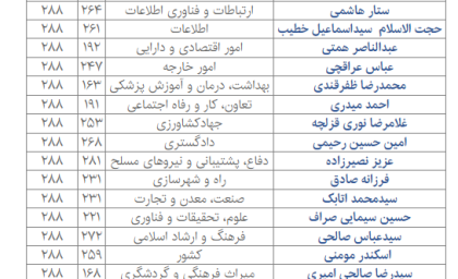 مسعود پزشکیان و کابینه چهاردهم رای اعتماد گرفت / جدول رای اعتماد مجلس به کابینه چهاردهم