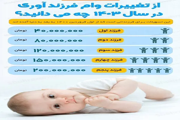 متقاضیان پرداخت تسهیلات بانکی بخوانند/ پرداخت وام ازدواج و فرزندآوری چه تغییری کرد؟