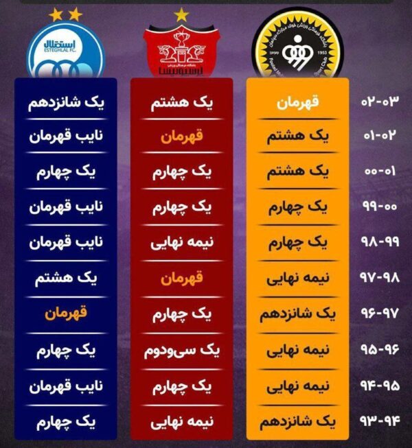 خبر فوری ورزشی | عملکرد پرسپولیس و استقلال در ۱۰ دوره اخیر جام حذفی رو در یک نگاه و کلام ببینید/ قضاوت با خودتون