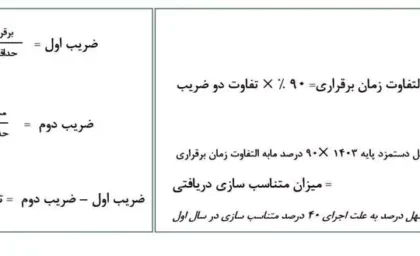 پرونده متناسب‌ سازی حقوق بازنشستگان تأمین اجتماعی فقط با ۷۰۰  هزار تومان بسته شد؟| جدول فرمول اجرا شده متناسب‌ سازی بازنشستگان تامین اجتماعی!