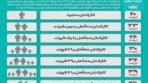 مصوبه کمیسیون تلفیق درباره حداقل حقوق کارمندان در سال ۱۴۰۴ | رشد ۳۰ درصدی سقف حقوق در سال ۱۴۰۴
