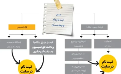 مسیر ثبت نام وام ودیعه مسکن| بررسی نهایی تسهیلات وام ودیعه مسکن+ اقساط وام ودیعه مسکن ماهی چقدر است؟