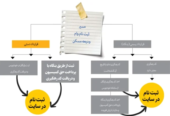 مسیر ثبت نام وام ودیعه مسکن| بررسی نهایی تسهیلات وام ودیعه مسکن+ اقساط وام ودیعه مسکن ماهی چقدر است؟