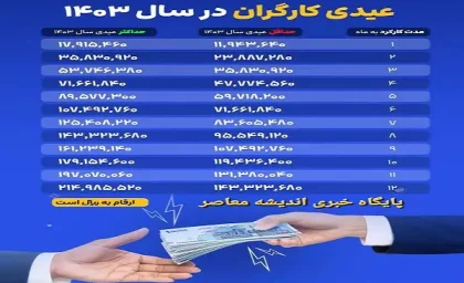 عیدی کارگران 1404| از محاسبه عیدی کارگران بر اساس سابقه کار (بروزرسانی مبلغ عیدی) تا زمان واریز عیدی و جدول حداقل و حداکثر عیدی کارگران 1404