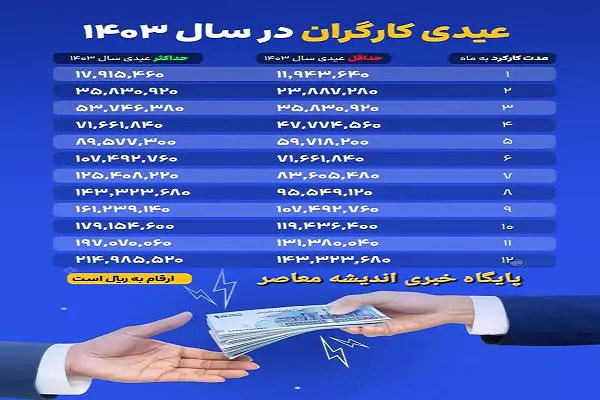 عیدی کارگران 1404| از محاسبه عیدی کارگران بر اساس سابقه کار (بروزرسانی مبلغ عیدی) تا زمان واریز عیدی و جدول حداقل و حداکثر عیدی کارگران 1404