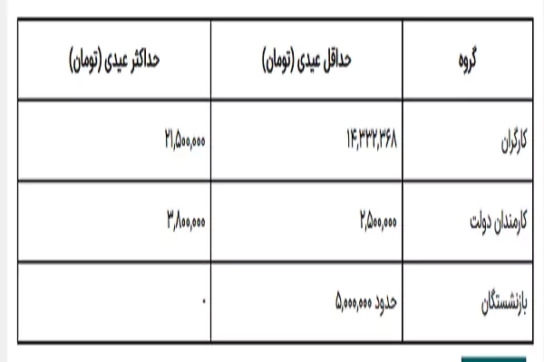 جدول مقایسه حقوق بازنشستگان در سال ۱۴۰۳ و ۱۴۰۴| نابسامانی ها در ترمیم حداقل دستمزد بازنشستگان تامین اجتماعی
