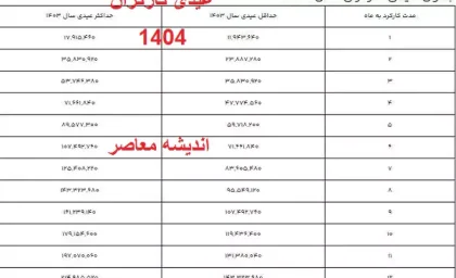 جدول عیدی کارگران (حداقل و حداکثر عیدی)| از محاسبه «عیدی» در سال کبیسه تا تفاوت عیدی در ارگان های مختلف