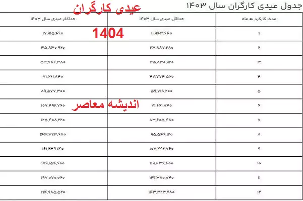 جدول عیدی کارگران (حداقل و حداکثر عیدی)| از محاسبه «عیدی» در سال کبیسه تا تفاوت عیدی در ارگان های مختلف