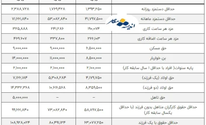 حقوق کارگران تصویب شد؟ (۲۷/000/000 تومان؟)| از جدول حقوق کارگران 1404 تا راهنمای محاسبه مالیات حقوق 1404