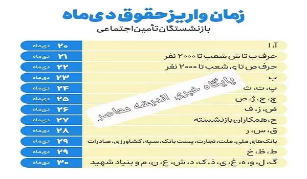 جدول واریزی حقوق دی ماه بازنشستگان منتشر شد| جزئیات پرداخت حقوق بازنشستگان و مستمری بگیران سازمان تامین اجتماعی در دی ماه