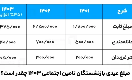 عیدی بازنشستگان کشوری، لشگری و تأمین اجتماعی در سال ۱۴۰۳؛ مبلغ دقیق و زمان پرداخت