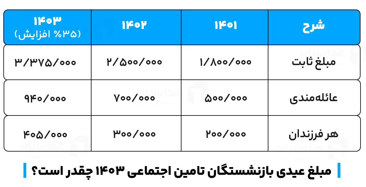 عیدی بازنشستگان کشوری، لشگری و تأمین اجتماعی در سال ۱۴۰۳؛ مبلغ دقیق و زمان پرداخت