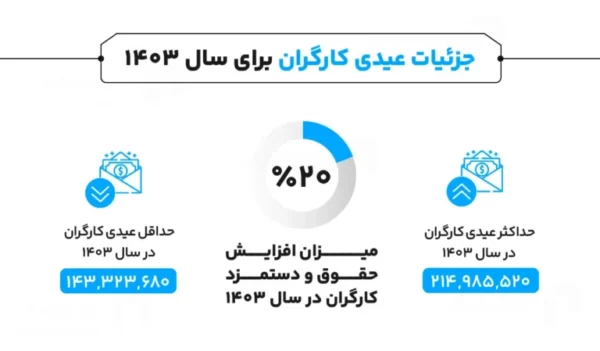 نحوه محاسبه مالیات عیدی 1404| قوانین مالیات عیدی به زبان ساده (جدول مالیات عیدی)+ محاسبه عیدی سال کبیسه