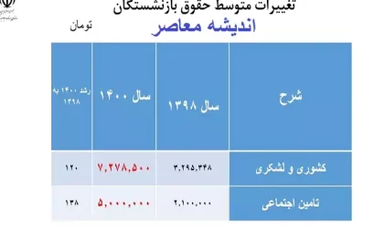 رشد اولیه حقوق بازنشستگان تامین اجتماعی| پرداخت کامل متناسب‌ سازی حقوق بازنشستگان دولت؛ 16 بهمن 1403