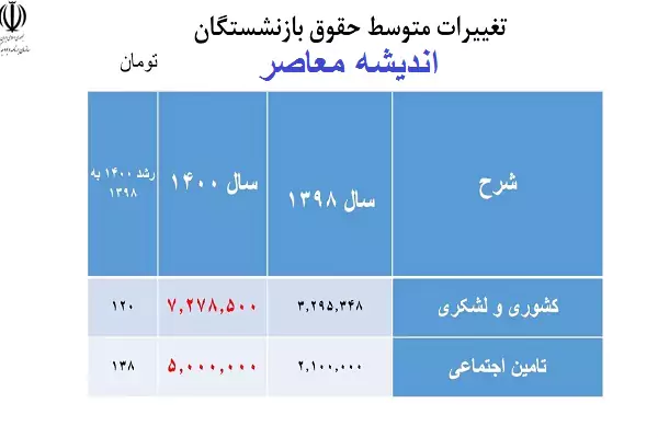 رشد اولیه حقوق بازنشستگان تامین اجتماعی| پرداخت کامل متناسب‌ سازی حقوق بازنشستگان دولت؛ 16 بهمن 1403