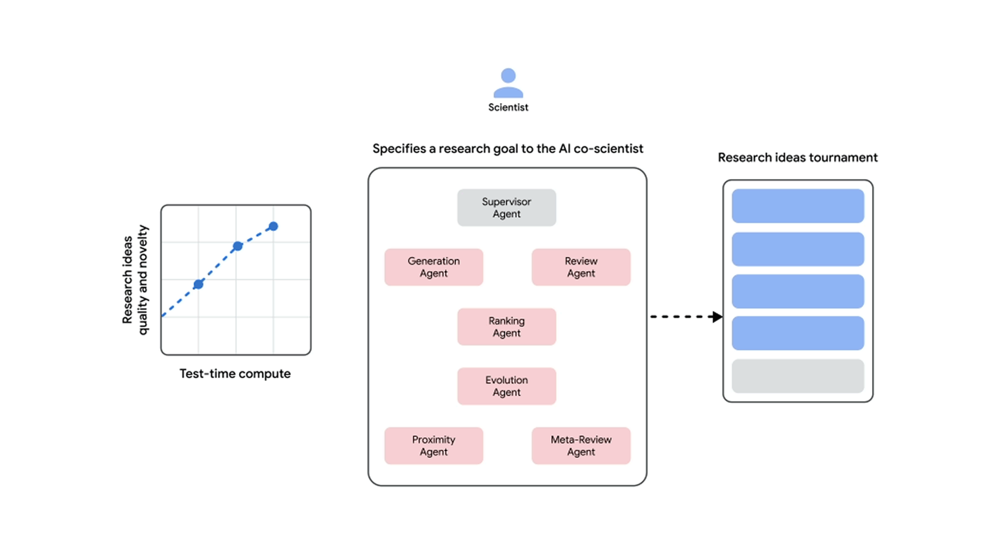 Google Research ابزاری جدید تحقیق علمی ، همکار AI را راه اندازی می کند