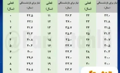 آیین‌ نامه افزایش سن بازنشستگی ابلاغ شد/ جزئیات تحول عظیم برای بازنشستگان سال آینده