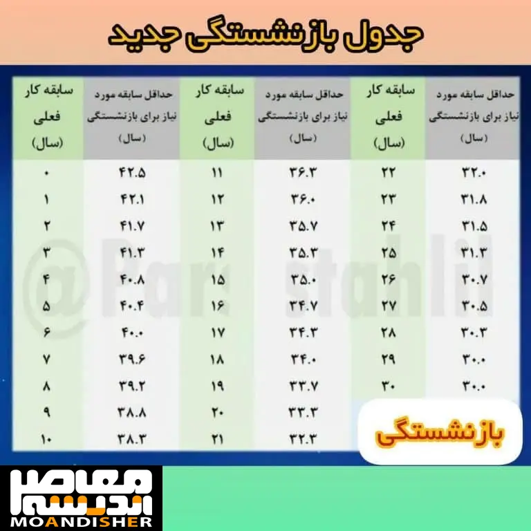 آیین‌ نامه افزایش سن بازنشستگی ابلاغ شد/ جزئیات تحول عظیم برای بازنشستگان سال آینده