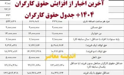 اخرین اخبار افزایش حقوق کارگران 1404| جدول حقوق کارگران در سال 1404+ بازنگری در دستمزد بر اساس تورم بهمن‌ماه