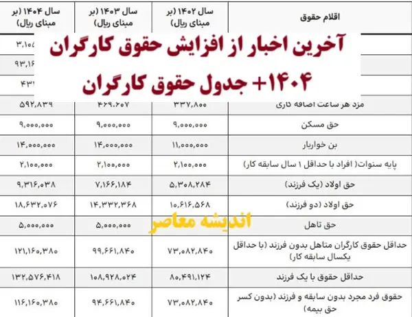 اخرین اخبار افزایش حقوق کارگران 1404| جدول حقوق کارگران در سال 1404+ بازنگری در دستمزد بر اساس تورم بهمن‌ماه