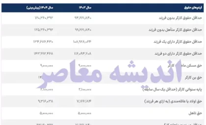 افزایش حقوق کارگران در ۱۴۰۴| نحوه تغییر حقوق کارگران در ۱۴۰۴+ جدول جزئیات افزایش حقوق کارگران در ۱۴۰۴