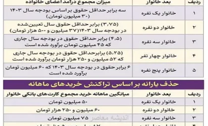 جدول حذف یارانه براساس درآمد خانوار و تراکنش های ماهانه (حذف یارانه 15 میلیون نفر)| مبلغ یارانه نقدی در ماه بهمن اعلام شد